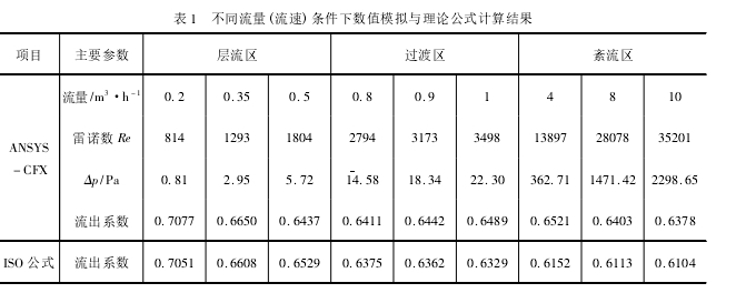 表 1 不同流量( 流速) 條件下數值模擬與理論公式計算結果